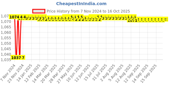moglix.com Borosil 29/32 Claisen Head Sloping Adaptor, 8849629 borosil Price History Graph from 7 Nov 2024 to 16 Oct 2025
