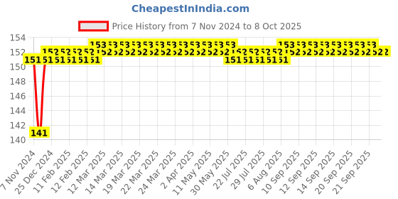 moglix.com Borosil 29/32 Flat Head PP Stopper, 8300A29 borosil Price History Graph from 7 Nov 2024 to 8 Oct 2025