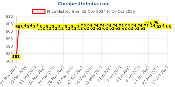 moglix.com Borosil 29/32 Flexible Tubing Adaptor Cone, 8836B29 borosil Price History Graph from 25 Nov 2024 to 10 Oct 2025