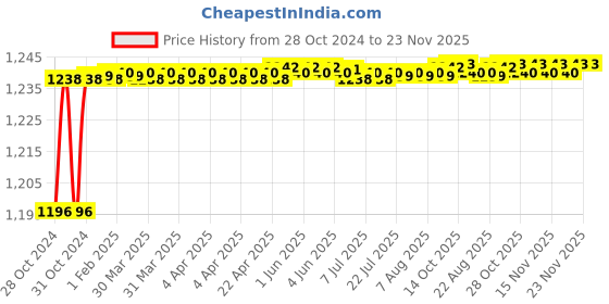moglix.com Borosil 29/32 Long Type Thermometer Pocket, 8861029 borosil Price History Graph from 28 Oct 2024 to 22 Nov 2025