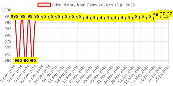 moglix.com Borosil 29/32 Pear Shape Splash Head Sloping Adaptor, 8852629 borosil Price History Graph from 7 Nov 2024 to 15 Jul 2025