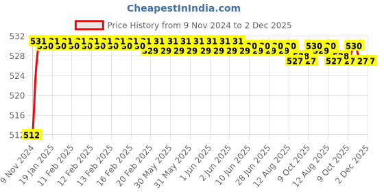 moglix.com Borosil 29/32 Rubber Tubing Adaptor Cone, 8835A29 borosil Price History Graph from 9 Nov 2024 to 2 Dec 2025