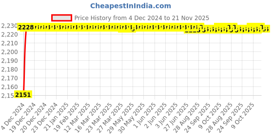 moglix.com Borosil 29/32 Straight Cone Adaptor with Stopcock, 8854029 borosil Price History Graph from 4 Dec 2024 to 21 Nov 2025