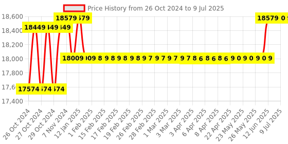 moglix.com Borosil 2µl C1 Single Channel Fixed Volume Micropipette, LHC17111002 borosil Price History Graph from 26 Oct 2024 to 9 Jul 2025