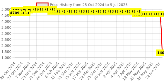 moglix.com Borosil 2µl C3 Single Channel Fixed Volume Micropipette, LHC37111002 borosil Price History Graph from 25 Oct 2024 to 9 Jul 2025