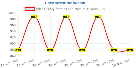 moglix.com Borosil 2L Glass Transparent Round Casserole with Lid, IH22CA03220 borosil Price History Graph from 23 Sep 2025 to 15 Nov 2025