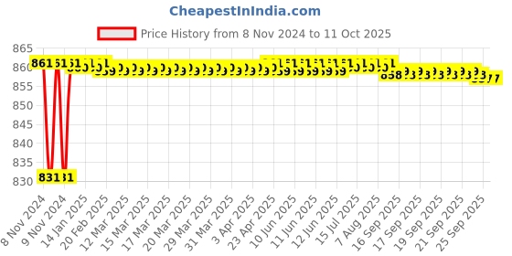 moglix.com Borosil 2ml Class A Amber Volumetric Pipettes, 7106002 borosil Price History Graph from 8 Nov 2024 to 10 Oct 2025