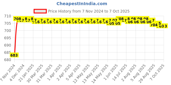 moglix.com Borosil 2ml Class A Graduated Serological Pipettes, 7079P02 borosil Price History Graph from 7 Nov 2024 to 7 Oct 2025