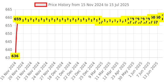 moglix.com Borosil 2ml Class A Graduated Serological Pipettes, 7079P22 borosil Price History Graph from 15 Nov 2024 to 15 Jul 2025