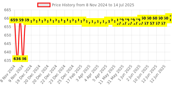 moglix.com Borosil 2ml Class A Mohr Type Graduated Pipettes, 7059P22 borosil Price History Graph from 8 Nov 2024 to 14 Jul 2025