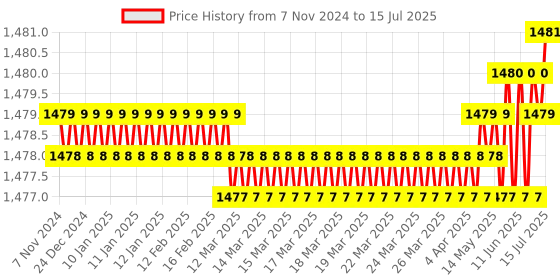 moglix.com Borosil 2ml Class A Mohr Type Measuring Pipettes, 2030P02 borosil Price History Graph from 7 Nov 2024 to 15 Jul 2025