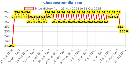 moglix.com Borosil 2ml Class B Graduated Serological Pipettes, 7080P02 borosil Price History Graph from 25 Nov 2024 to 11 Oct 2025