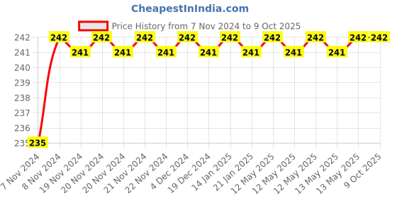 moglix.com Borosil 2ml Class B Graduated Serological Pipettes, 7080P22 borosil Price History Graph from 7 Nov 2024 to 9 Oct 2025