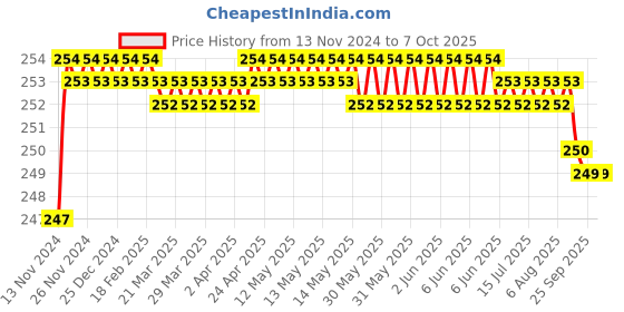 moglix.com Borosil 2ml Class B Graduated White Marking Serological Pipettes, 7082P02 borosil Price History Graph from 13 Nov 2024 to 6 Oct 2025