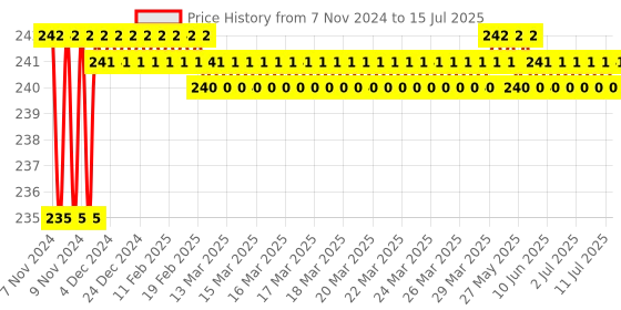 moglix.com Borosil 2ml Class B Graduated White Marking Serological Pipettes, 7082P22 borosil Price History Graph from 7 Nov 2024 to 15 Jul 2025