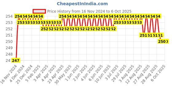 moglix.com Borosil 2ml Class B Volumetric Pipettes, 7102002 borosil Price History Graph from 16 Nov 2024 to 6 Oct 2025