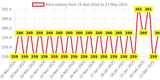 moglix.com Borosil 2ml Class B Volumetric Pipettes, 7103002 borosil Price History Graph from 15 Nov 2024 to 11 May 2025