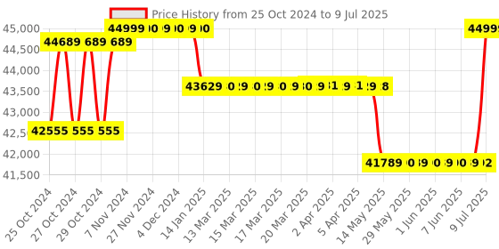 moglix.com Borosil 30-300µl C1 12 Channel Variable Volume Micropipette, LHC17114022 borosil Price History Graph from 25 Oct 2024 to 9 Jul 2025