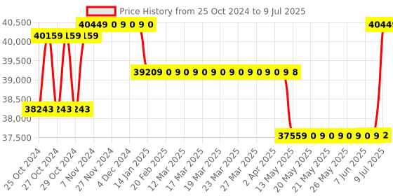 moglix.com Borosil 30-300µl C1 8 Channel Variable Volume Micropipette, LHC17113022 borosil Price History Graph from 25 Oct 2024 to 9 Jul 2025