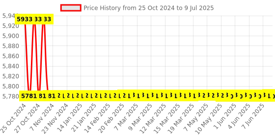 moglix.com Borosil 3000ml 3 Neck Angular Round Bottom Flask, 4383A31 borosil Price History Graph from 25 Oct 2024 to 9 Jul 2025