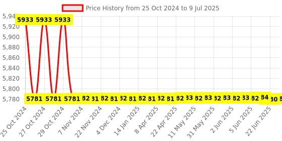 moglix.com Borosil 3000ml 3 Neck Parallel Round Bottom Flask, 4384A31 borosil Price History Graph from 25 Oct 2024 to 9 Jul 2025