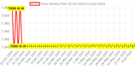 moglix.com Borosil 3000ml 4 Neck Parallel Round Bottom Flask, 4386A31 borosil Price History Graph from 25 Oct 2024 to 9 Jul 2025