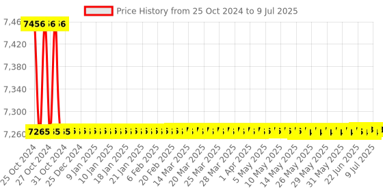 moglix.com Borosil 3000ml 4 Neck Parallel Round Bottom Flask, 4386B31 borosil Price History Graph from 25 Oct 2024 to 9 Jul 2025