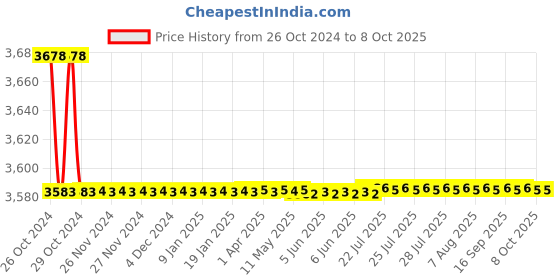 moglix.com Borosil 3000ml Narrow Mouth Short Neck Round Bottom Flask, 4380A31 borosil Price History Graph from 26 Oct 2024 to 8 Oct 2025