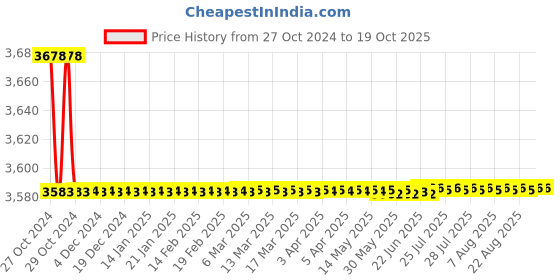moglix.com Borosil 3000ml Narrow Mouth Short Neck Round Bottom Flask, 4380B31 borosil Price History Graph from 27 Oct 2024 to 18 Oct 2025