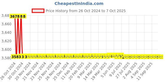 moglix.com Borosil 3000ml Narrow Mouth Short Neck Round Bottom Flask, 4380C31 borosil Price History Graph from 26 Oct 2024 to 6 Oct 2025