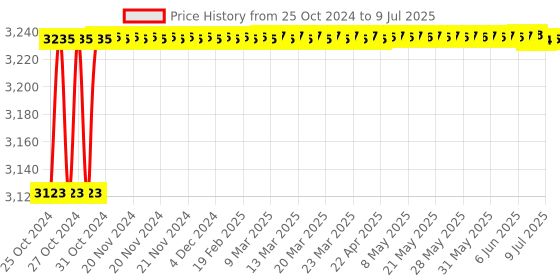 moglix.com Borosil 3000ml Short Neck Flat Bottom Flask, 4100031 borosil Price History Graph from 25 Oct 2024 to 9 Jul 2025