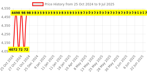 moglix.com Borosil 3000ml Two Neck Angular Round Bottom Flask, 4381A31 borosil Price History Graph from 25 Oct 2024 to 9 Jul 2025