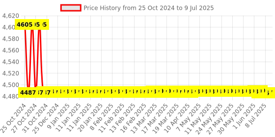 moglix.com Borosil 3000ml Two Neck Parallel Round Bottom Flask, 4382B31 borosil Price History Graph from 25 Oct 2024 to 9 Jul 2025