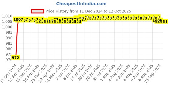 moglix.com Borosil 300ml Chromatography Column with Stopcock &a; Sintered Disc, 6101061 borosil Price History Graph from 11 Dec 2024 to 12 Oct 2025
