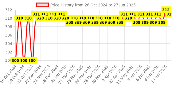 moglix.com Borosil 300ml Nerrow Mouth Flat Bottom Boiling Flask, 4060022 borosil Price History Graph from 26 Oct 2024 to 27 Jun 2025