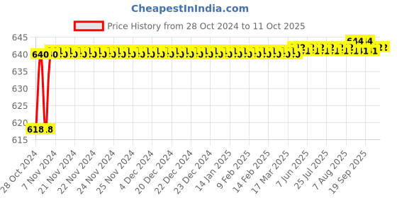 moglix.com Borosil 300ml Plain Chromatography Column with Glass Stopcock, 6100061 borosil Price History Graph from 28 Oct 2024 to 11 Oct 2025