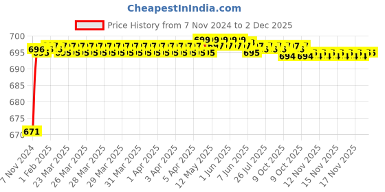 moglix.com Borosil 300ml Plain Chromatography Column with Glass Stopcock, 6100062 borosil Price History Graph from 7 Nov 2024 to 2 Dec 2025