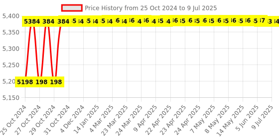moglix.com Borosil 300ml RM Value Apparatus, 3454A22 borosil Price History Graph from 25 Oct 2024 to 9 Jul 2025