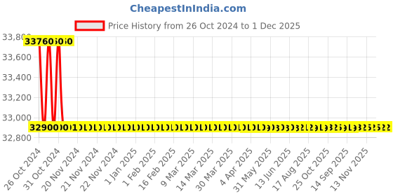 moglix.com Borosil 300mm Desiccator Set with Cover &a; Porcelain Plate &a; 3082045 borosil Price History Graph from 26 Oct 2024 to 1 Dec 2025