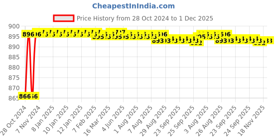 moglix.com Borosil 300mm Liebig Condenser with Drip Tip, 2400090, Jacket Length: 300 mm borosil Price History Graph from 28 Oct 2024 to 1 Dec 2025