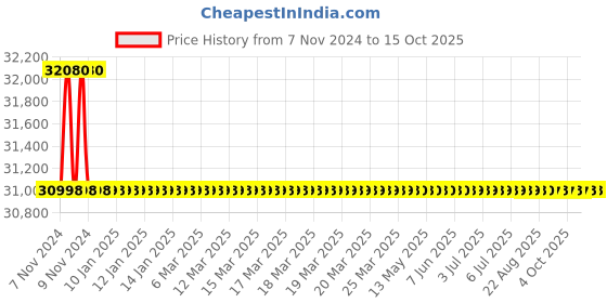 moglix.com Borosil 3057ml &a; 1000ml Digital Oil Bath, OMC010 borosil Price History Graph from 7 Nov 2024 to 13 Oct 2025
