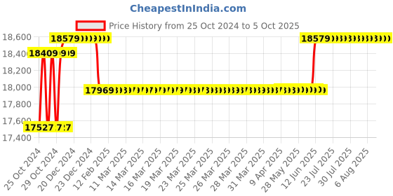 moglix.com Borosil 30µl C1 Single Channel Fixed Volume Micropipette, LHC17111010 borosil Price History Graph from 25 Oct 2024 to 5 Oct 2025