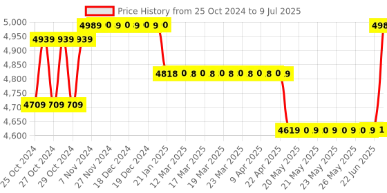 moglix.com Borosil 30µl C3 Single Channel Fixed Volume Micropipette, LHC37111010 borosil Price History Graph from 25 Oct 2024 to 9 Jul 2025