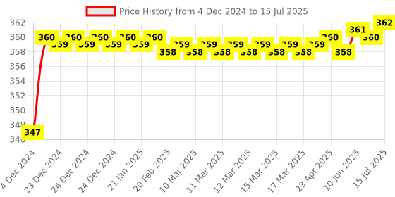 moglix.com Borosil 30ml Class B Volumetric Pipettes, 7102010 borosil Price History Graph from 4 Dec 2024 to 15 Jul 2025