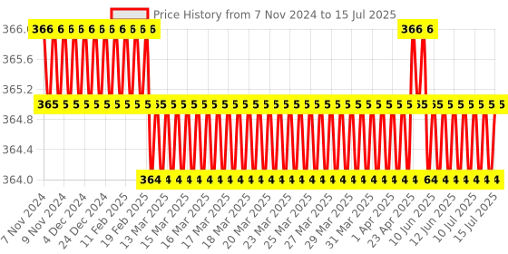moglix.com Borosil 30ml Class B Volumetric Pipettes, 7103010 borosil Price History Graph from 7 Nov 2024 to 15 Jul 2025