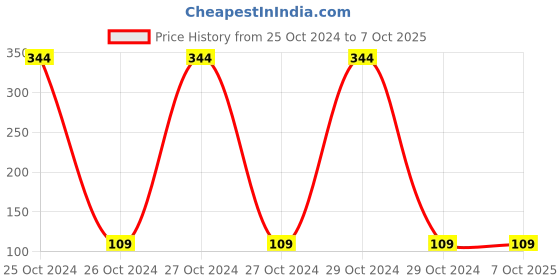 moglix.com Borosil 30ml Flat Bottom Culture Tube with PP Screw Cap, 9910010 borosil Price History Graph from 25 Oct 2024 to 7 Oct 2025