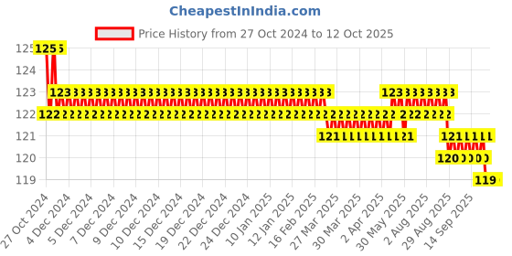moglix.com Borosil 30ml Glass Sampling &a; Storage Vial, 9913010 borosil Price History Graph from 27 Oct 2024 to 11 Oct 2025
