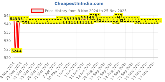 moglix.com Borosil 30ml Graduated Amber Test Tube with I/C Glass Stopper, 9831010 borosil Price History Graph from 8 Nov 2024 to 24 Nov 2025