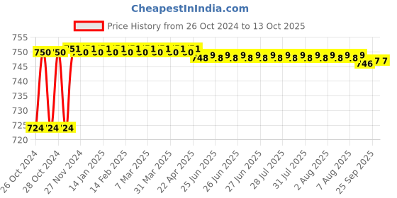 moglix.com Borosil 30ml Low Form Gooch Crucible with Sintered Disc, Porosity Grade: 1, 3206010 borosil Price History Graph from 26 Oct 2024 to 13 Oct 2025
