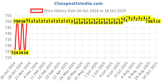 moglix.com Borosil 30ml Low Form Gooch Crucible with Sintered Disc, Porosity Grade: 3, 3206710 borosil Price History Graph from 26 Oct 2024 to 18 Oct 2025